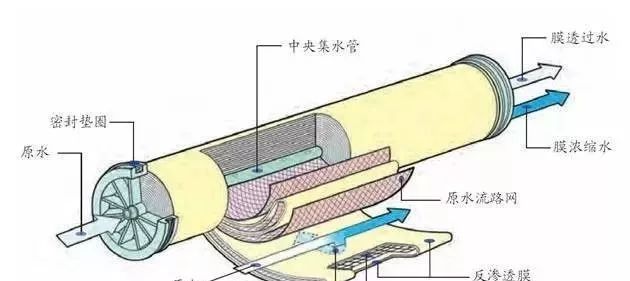 反滲透水處理設(shè)備維護(hù)常識(shí)！