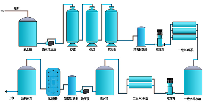實驗室超純水設備可以用反滲透設備來制取嗎？